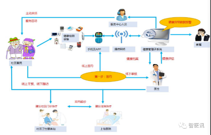 易览天下 | 以物联网技术赋能区域医疗体系